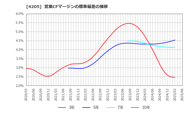 4205 日本ゼオン(株): 営業CFマージンの標準偏差の推移