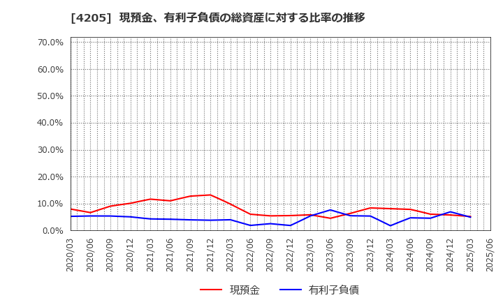 4205 日本ゼオン(株): 現預金、有利子負債の総資産に対する比率の推移