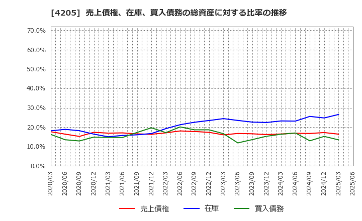 4205 日本ゼオン(株): 売上債権、在庫、買入債務の総資産に対する比率の推移