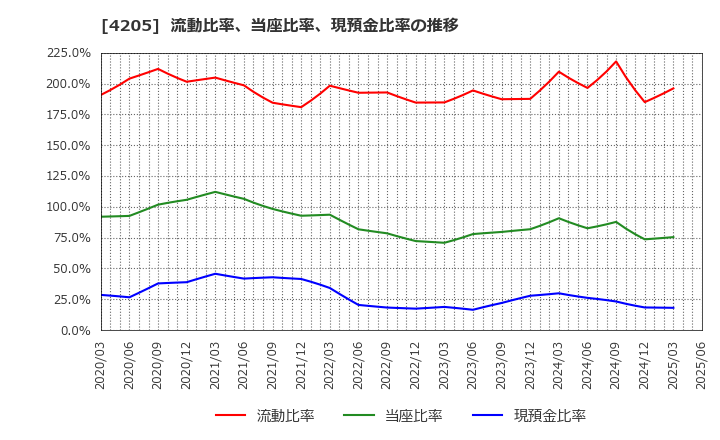 4205 日本ゼオン(株): 流動比率、当座比率、現預金比率の推移