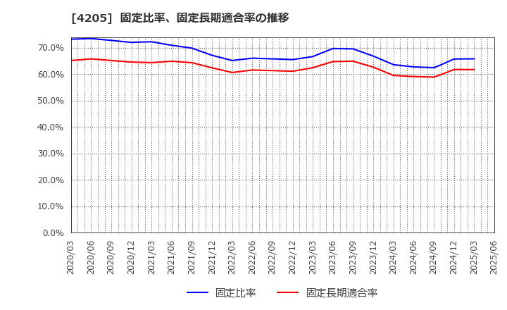 4205 日本ゼオン(株): 固定比率、固定長期適合率の推移