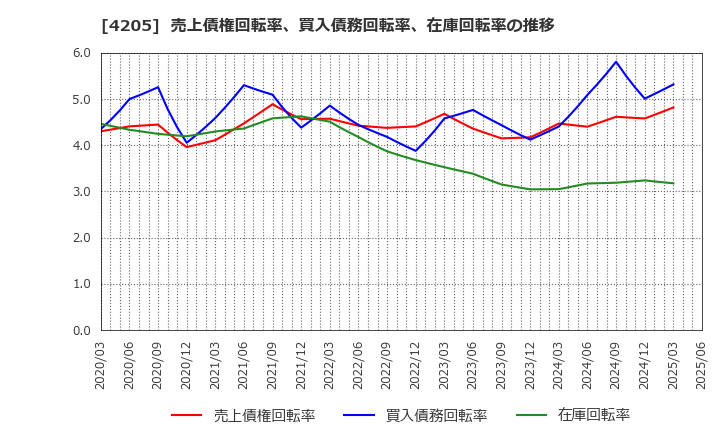 4205 日本ゼオン(株): 売上債権回転率、買入債務回転率、在庫回転率の推移