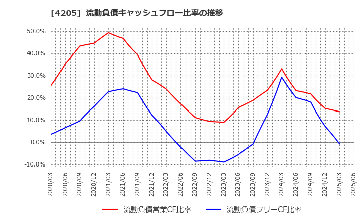 4205 日本ゼオン(株): 流動負債キャッシュフロー比率の推移