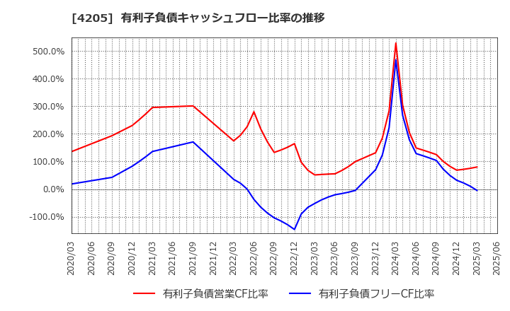 4205 日本ゼオン(株): 有利子負債キャッシュフロー比率の推移