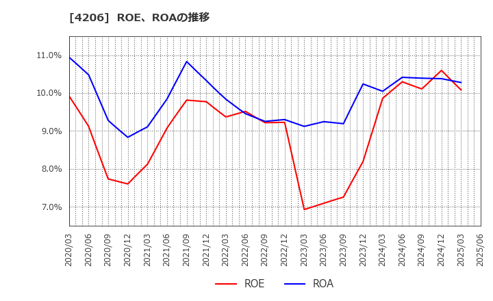 4206 アイカ工業(株): ROE、ROAの推移