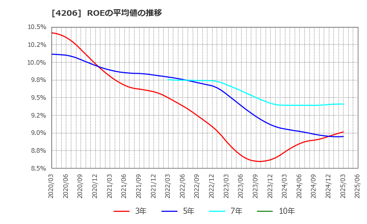 4206 アイカ工業(株): ROEの平均値の推移