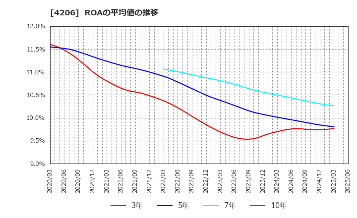 4206 アイカ工業(株): ROAの平均値の推移
