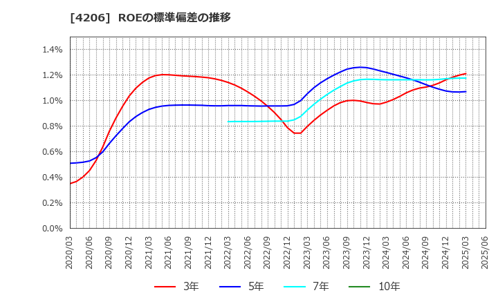 4206 アイカ工業(株): ROEの標準偏差の推移