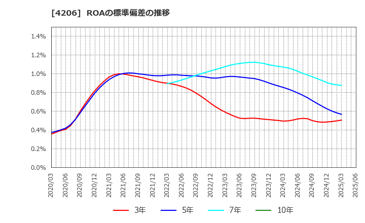 4206 アイカ工業(株): ROAの標準偏差の推移