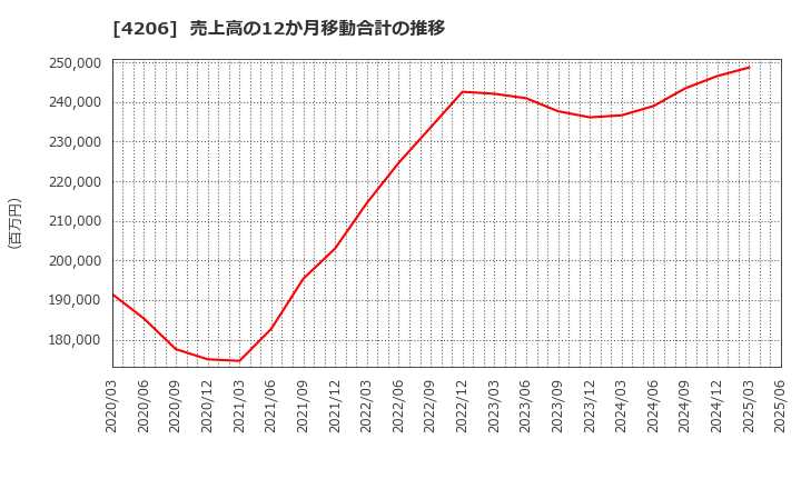 4206 アイカ工業(株): 売上高の12か月移動合計の推移