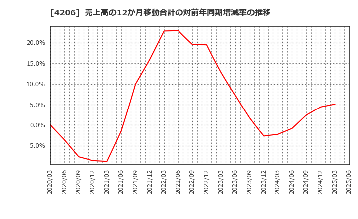4206 アイカ工業(株): 売上高の12か月移動合計の対前年同期増減率の推移