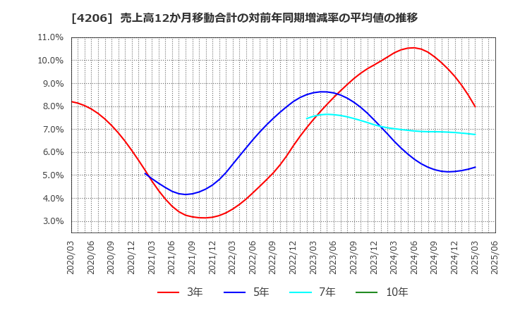 4206 アイカ工業(株): 売上高12か月移動合計の対前年同期増減率の平均値の推移