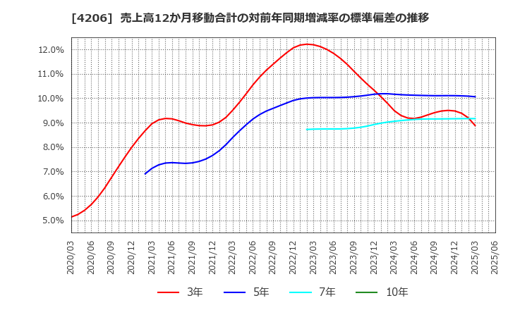 4206 アイカ工業(株): 売上高12か月移動合計の対前年同期増減率の標準偏差の推移