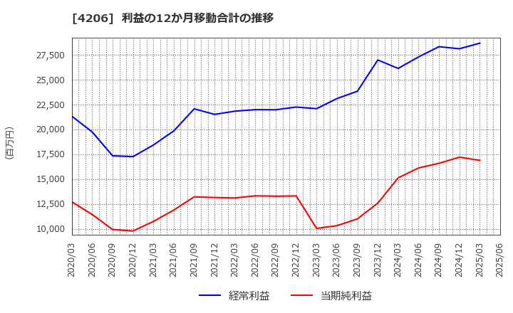 4206 アイカ工業(株): 利益の12か月移動合計の推移