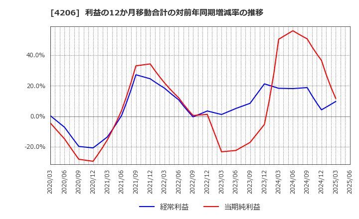 4206 アイカ工業(株): 利益の12か月移動合計の対前年同期増減率の推移