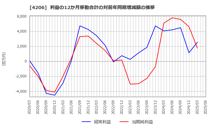 4206 アイカ工業(株): 利益の12か月移動合計の対前年同期増減額の推移