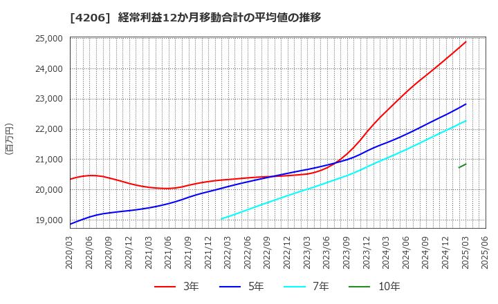 4206 アイカ工業(株): 経常利益12か月移動合計の平均値の推移