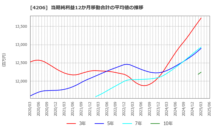 4206 アイカ工業(株): 当期純利益12か月移動合計の平均値の推移