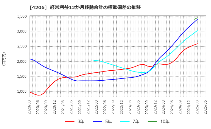 4206 アイカ工業(株): 経常利益12か月移動合計の標準偏差の推移