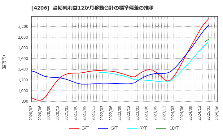 4206 アイカ工業(株): 当期純利益12か月移動合計の標準偏差の推移