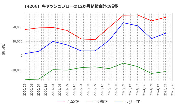 4206 アイカ工業(株): キャッシュフローの12か月移動合計の推移