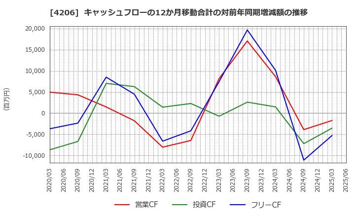 4206 アイカ工業(株): キャッシュフローの12か月移動合計の対前年同期増減額の推移
