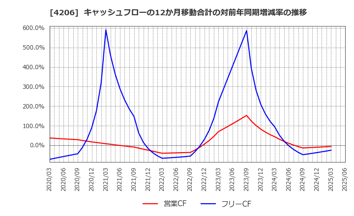 4206 アイカ工業(株): キャッシュフローの12か月移動合計の対前年同期増減率の推移