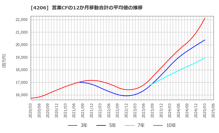 4206 アイカ工業(株): 営業CFの12か月移動合計の平均値の推移