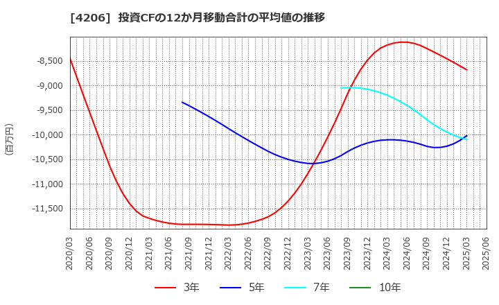 4206 アイカ工業(株): 投資CFの12か月移動合計の平均値の推移