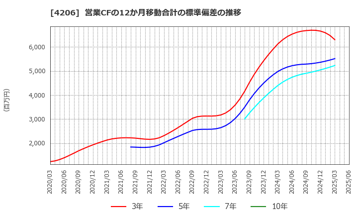 4206 アイカ工業(株): 営業CFの12か月移動合計の標準偏差の推移