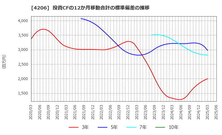 4206 アイカ工業(株): 投資CFの12か月移動合計の標準偏差の推移