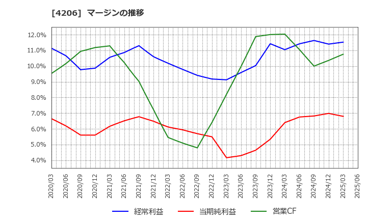 4206 アイカ工業(株): マージンの推移