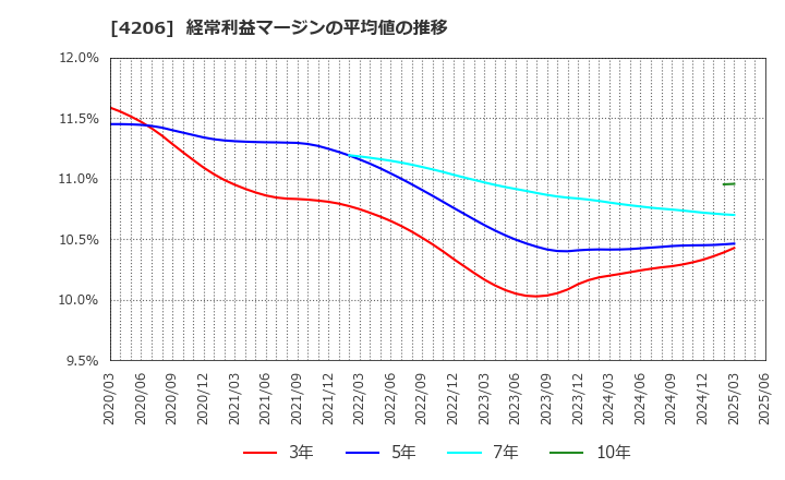 4206 アイカ工業(株): 経常利益マージンの平均値の推移