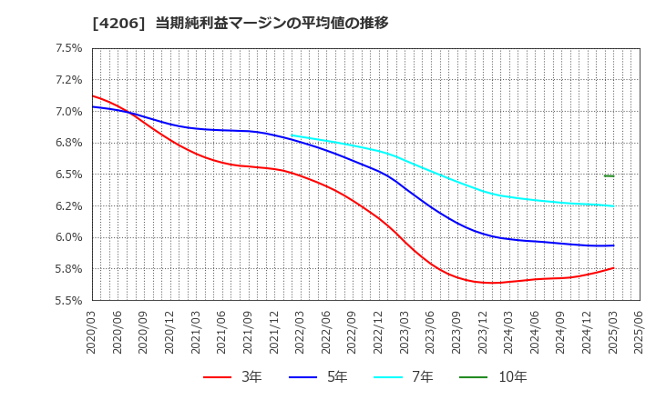 4206 アイカ工業(株): 当期純利益マージンの平均値の推移