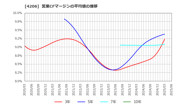 4206 アイカ工業(株): 営業CFマージンの平均値の推移