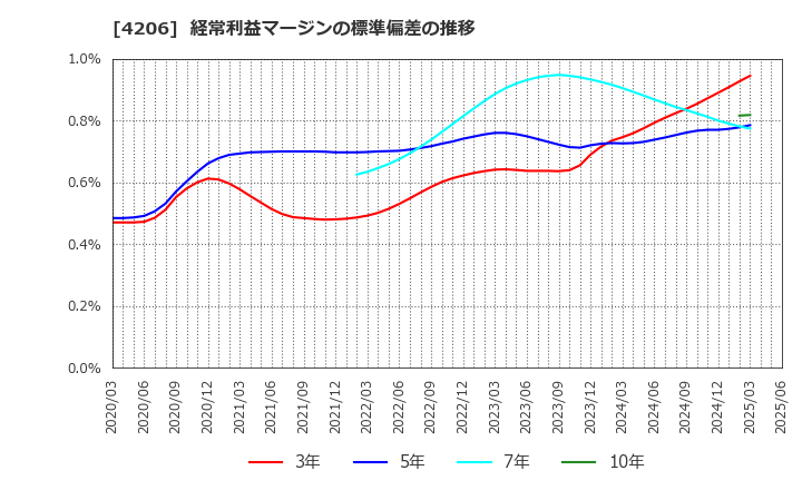 4206 アイカ工業(株): 経常利益マージンの標準偏差の推移