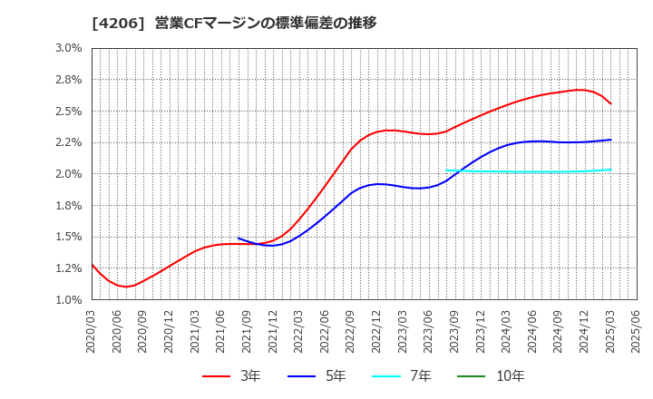 4206 アイカ工業(株): 営業CFマージンの標準偏差の推移