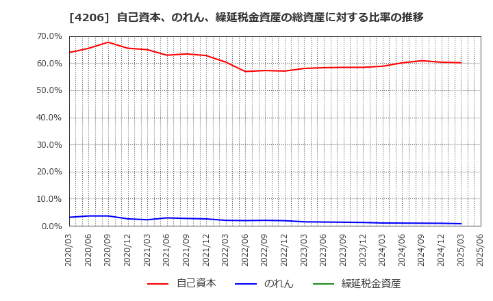 4206 アイカ工業(株): 自己資本、のれん、繰延税金資産の総資産に対する比率の推移