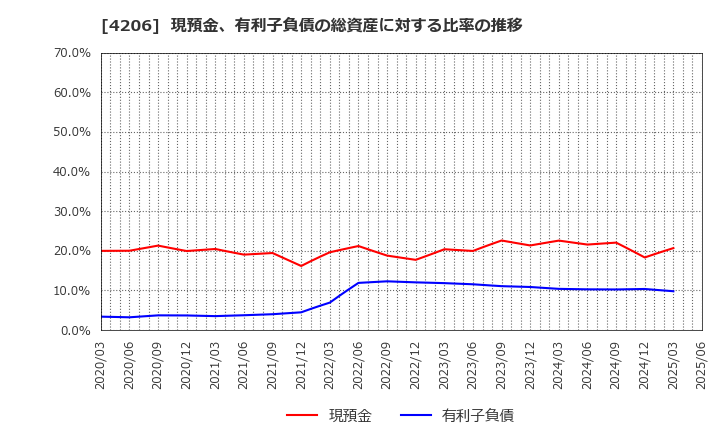 4206 アイカ工業(株): 現預金、有利子負債の総資産に対する比率の推移