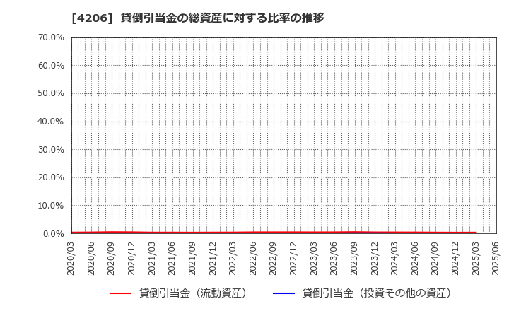 4206 アイカ工業(株): 貸倒引当金の総資産に対する比率の推移