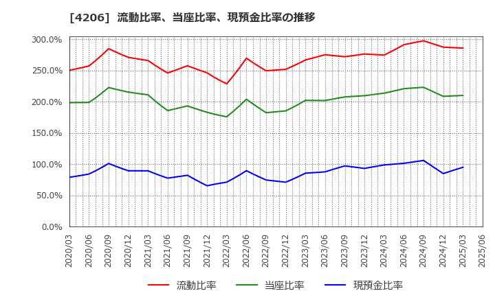 4206 アイカ工業(株): 流動比率、当座比率、現預金比率の推移