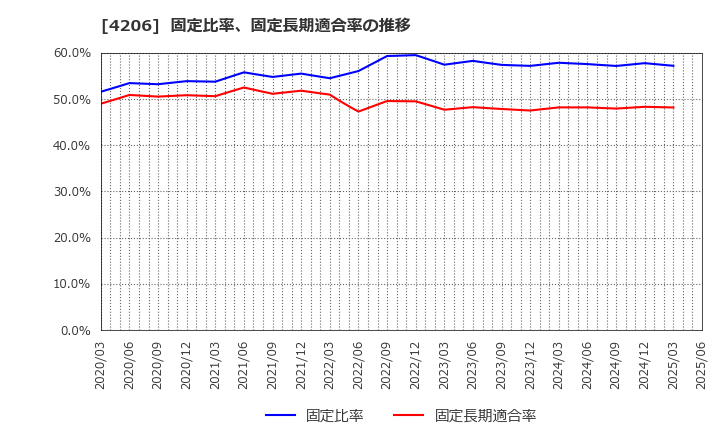 4206 アイカ工業(株): 固定比率、固定長期適合率の推移