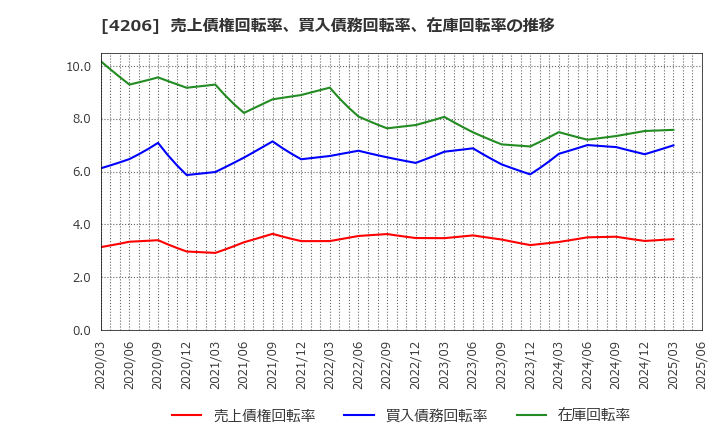 4206 アイカ工業(株): 売上債権回転率、買入債務回転率、在庫回転率の推移