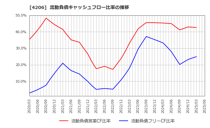 4206 アイカ工業(株): 流動負債キャッシュフロー比率の推移