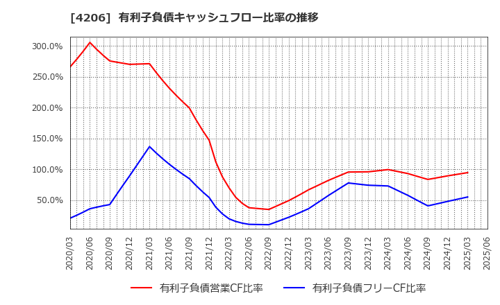 4206 アイカ工業(株): 有利子負債キャッシュフロー比率の推移