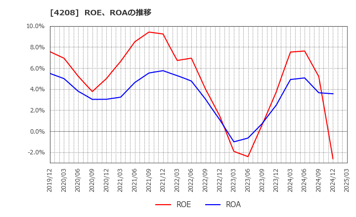 4208 ＵＢＥ(株): ROE、ROAの推移