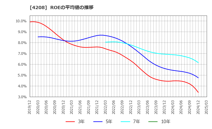 4208 ＵＢＥ(株): ROEの平均値の推移