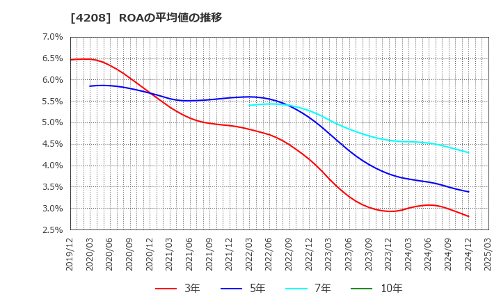 4208 ＵＢＥ(株): ROAの平均値の推移