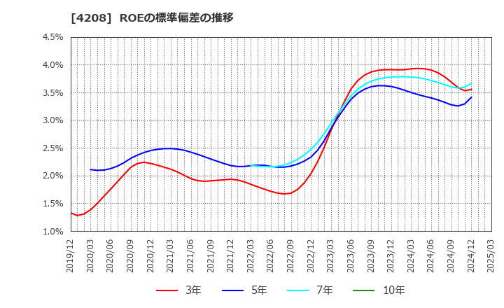 4208 ＵＢＥ(株): ROEの標準偏差の推移