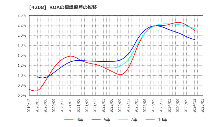 4208 ＵＢＥ(株): ROAの標準偏差の推移